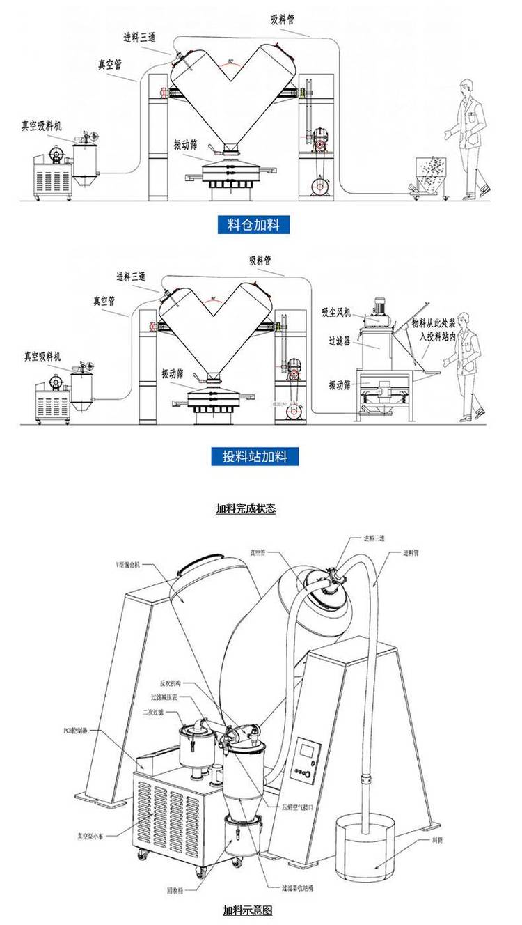 V型混合機(jī) V型混合機(jī)